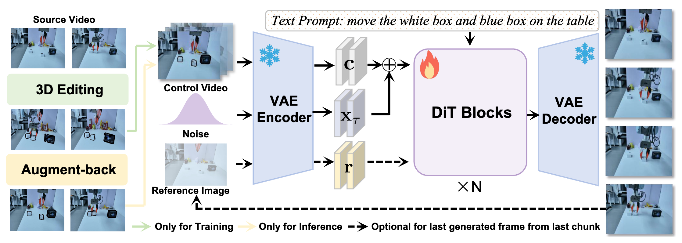 Projection-controlled video completion network with a dense control branch.