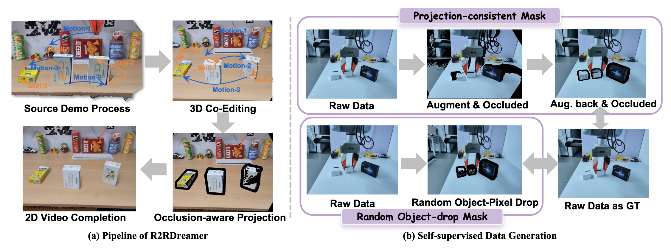R2RDreamer augmentation pipeline with 3D co-editing, occlusion-aware projection, and video completion training pairs.